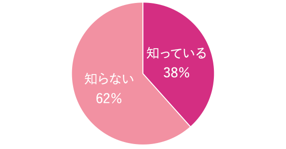 グラフ：口が汚いと誤嚥性肺炎などの全身疾患などになること　知っている38％、知らない62％