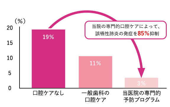 グラフ：当院の専門的口腔ケアによって、 誤嚥性肺炎の発症を85％抑制